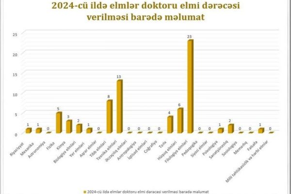 Ötən il elmlər doktoru adı verilənlərin sayı AÇIQLANDI